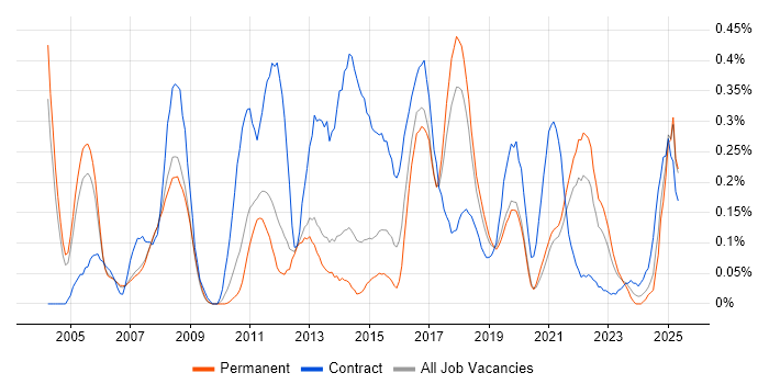 Job vacancy trend for Business Process Analysis in Manchester Job vacancy trend for Business Process Analysis in Manchester