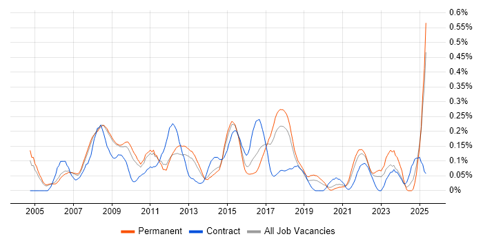 Job vacancy trend for Business Process Improvement in Manchester Job vacancy trend for Business Process Improvement in Manchester