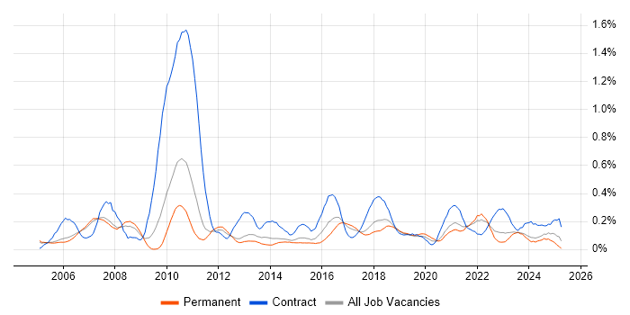 Job vacancy trend for Business Process Mapping in Manchester