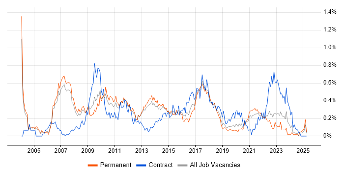 Job vacancy trend for Business Process Modelling in Manchester Job vacancy trend for Business Process Modelling in Manchester
