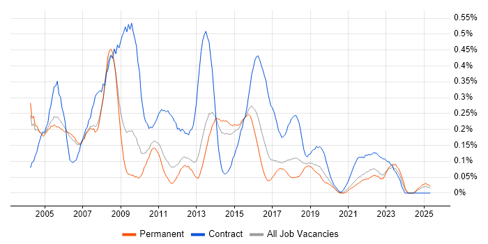 Job vacancy trend for Business Project Manager in Manchester Job vacancy trend for Business Project Manager in Manchester