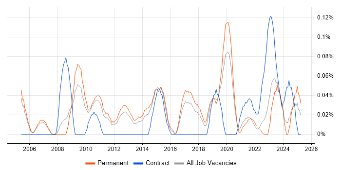 Job vacancy trend for Business Relationship Manager in Manchester Job vacancy trend for Business Relationship Manager in Manchester