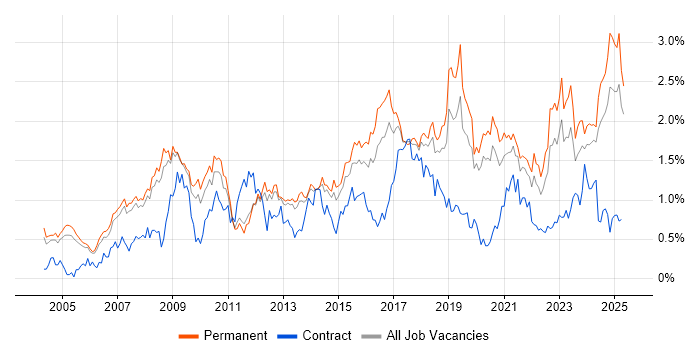 Job vacancy trend for Business Strategy in Manchester Job vacancy trend for Business Strategy in Manchester