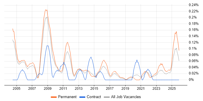 Business Support Analyst job vacancy trend in Manchester