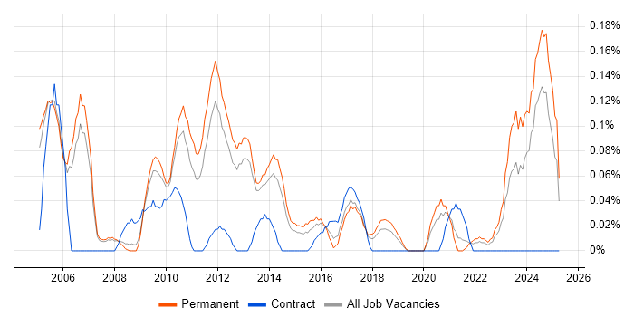 Job vacancy trend for Business Systems Manager in Manchester Job vacancy trend for Business Systems Manager in Manchester
