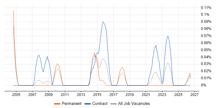 Business Transformation Analyst job vacancy trend in Manchester