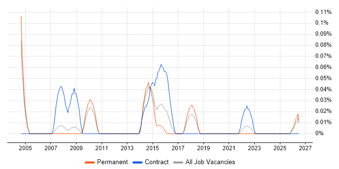 Business Transformation Business Analyst job vacancy trend in Manchester