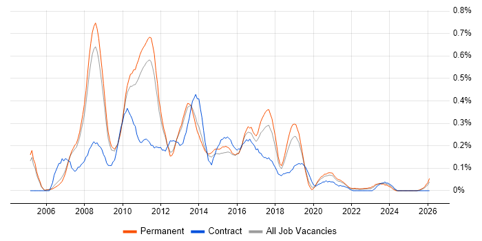 BusinessObjects Business Intelligence job vacancy trend in Manchester