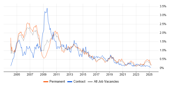 Job vacancy trend for BusinessObjects in Manchester Job vacancy trend for BusinessObjects in Manchester