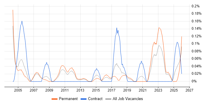 Buyer job vacancy trend in Manchester