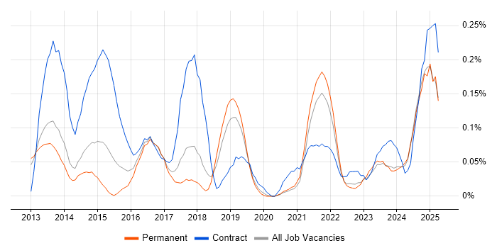 Job vacancy trend for BYOD in Manchester