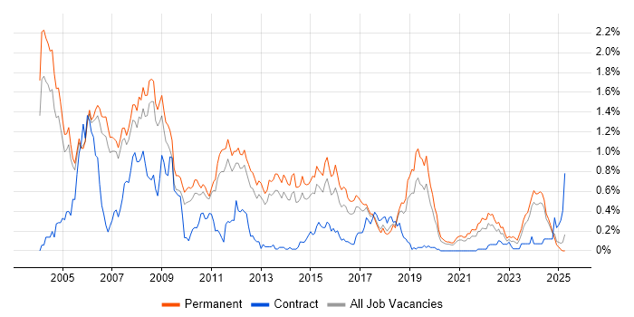 Job vacancy trend for C++ Developer in Manchester Job vacancy trend for C++ Developer in Manchester