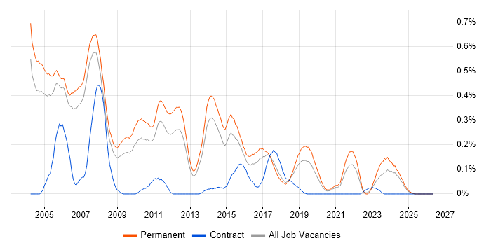 C++ Software Developer job vacancy trend in Manchester