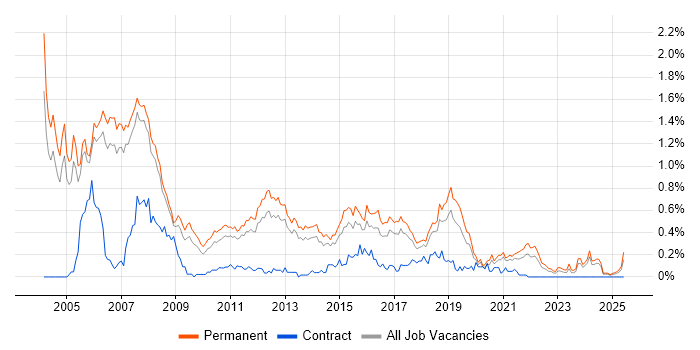 Job vacancy trend for C++ Software Engineer in Manchester