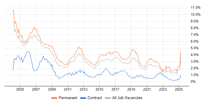 Job vacancy trend for C++ in Manchester Job vacancy trend for C++ in Manchester