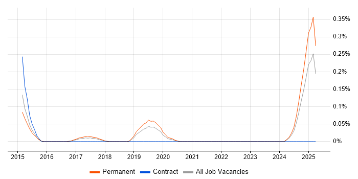 Job vacancy trend for C-shell in Manchester