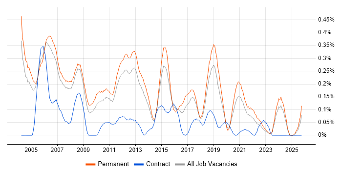 C Software Engineer job vacancy trend in Manchester
