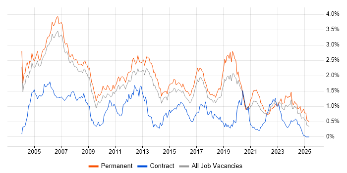 Job vacancy trend for C in Manchester Job vacancy trend for C in Manchester
