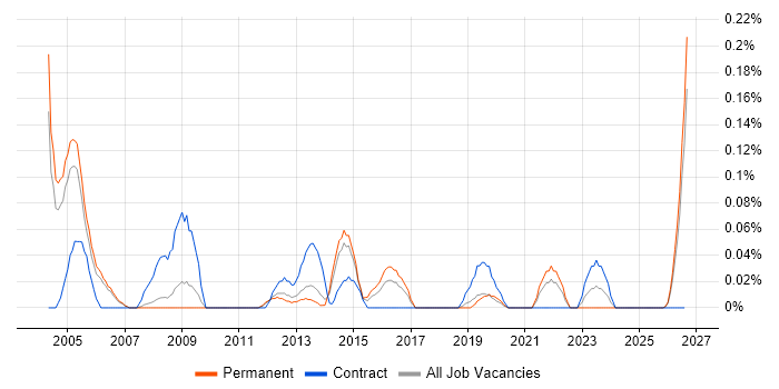 CAD Technician job vacancy trend in Manchester