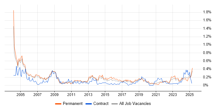 Job vacancy trend for CAD in Manchester