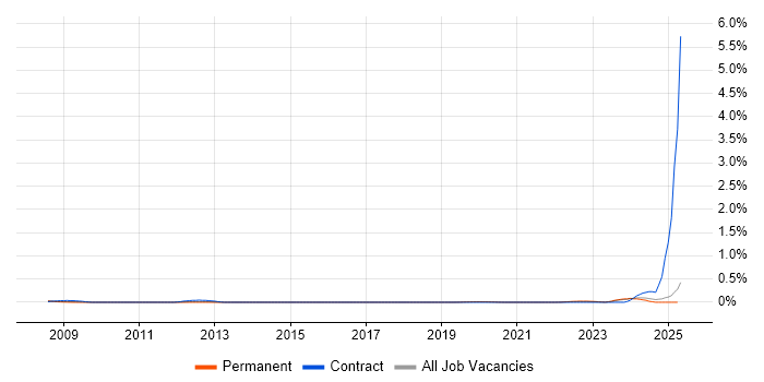 Job vacancy trend for Cadence in Manchester Job vacancy trend for Cadence in Manchester