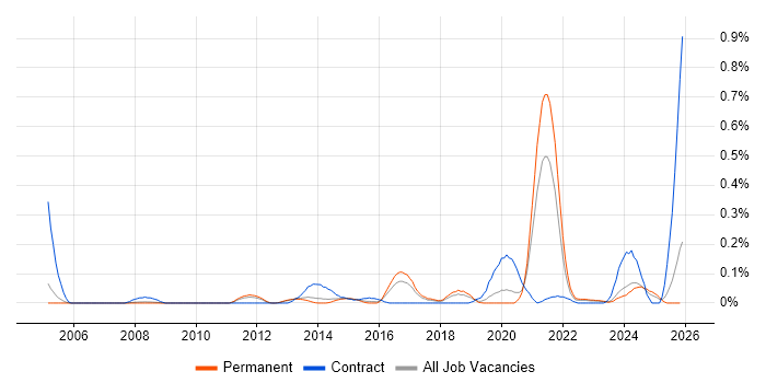 CAFM job vacancy trend in Manchester