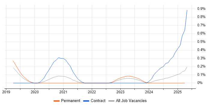 Job vacancy trend for Calico in Manchester Job vacancy trend for Calico in Manchester