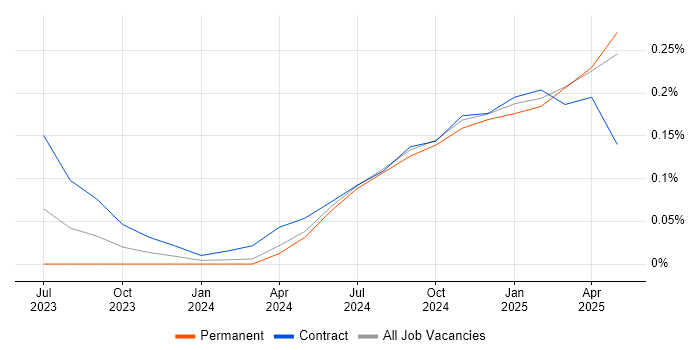 Job vacancy trend for California Consumer Privacy Act in Manchester Job vacancy trend for California Consumer Privacy Act in Manchester