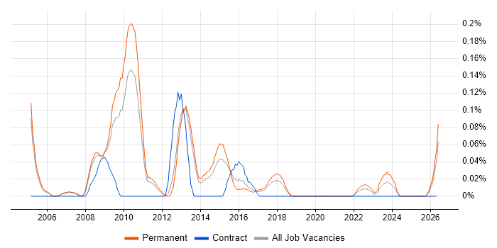 Campaign Analysis job vacancy trend in Manchester