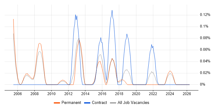 Campaign Analyst job vacancy trend in Manchester