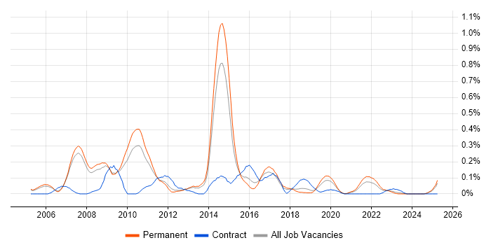 Job vacancy trend for Campaign Management in Manchester