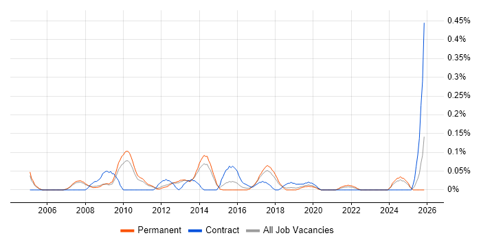 Campaign Manager job vacancy trend in Manchester