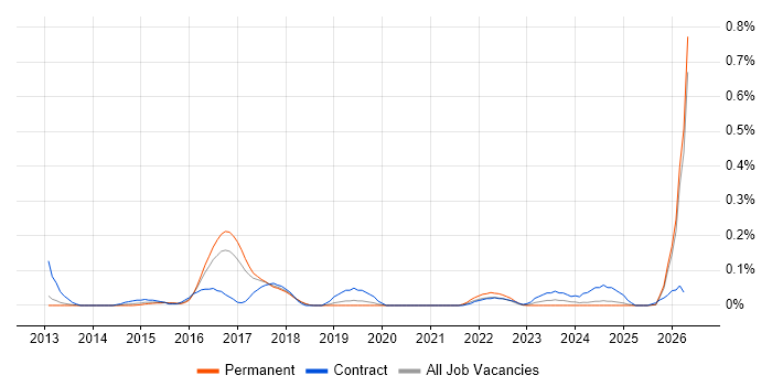 Camtasia job vacancy trend in Manchester