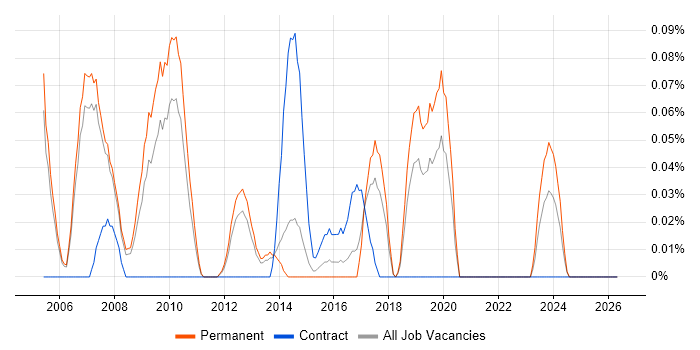 CAN bus job vacancy trend in Manchester