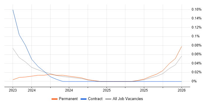 Canva job vacancy trend in Manchester
