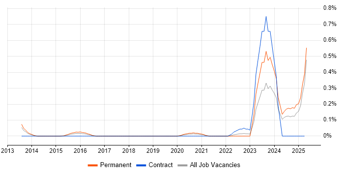 Job vacancy trend for CAPA in Manchester