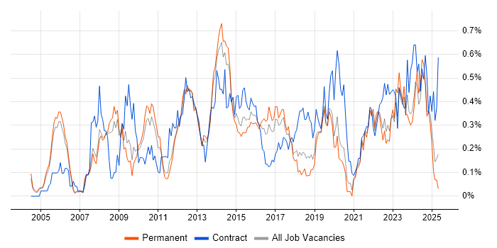 Job vacancy trend for Capacity Management in Manchester