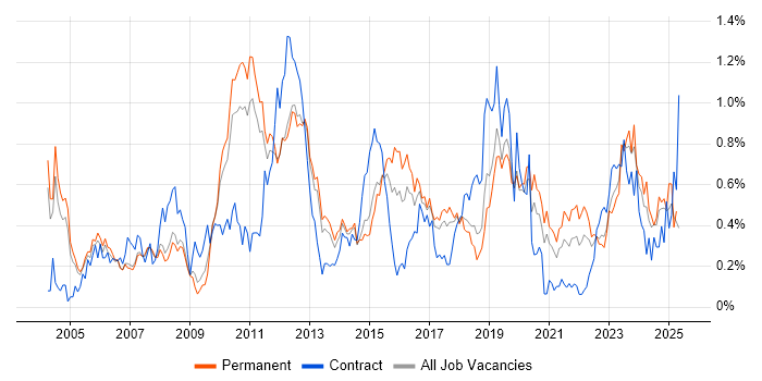 Job vacancy trend for Capacity Planning in Manchester Job vacancy trend for Capacity Planning in Manchester