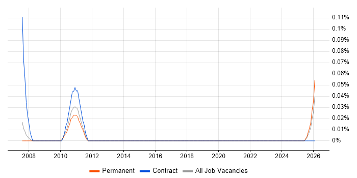 Capital Modelling job vacancy trend in Manchester
