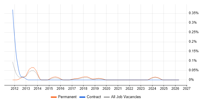 Capybara job vacancy trend in Manchester