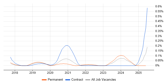 Job vacancy trend for CASB in Manchester Job vacancy trend for CASB in Manchester