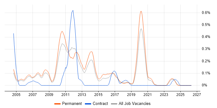 Case Management Developer job vacancy trend in Manchester