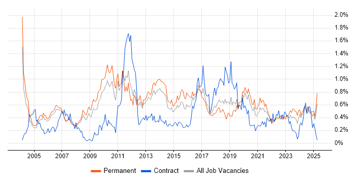 Job vacancy trend for Case Management in Manchester Job vacancy trend for Case Management in Manchester
