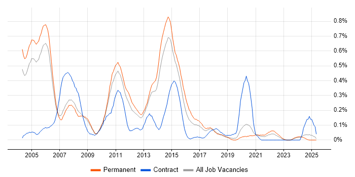 Job vacancy trend for CCA in Manchester Job vacancy trend for CCA in Manchester