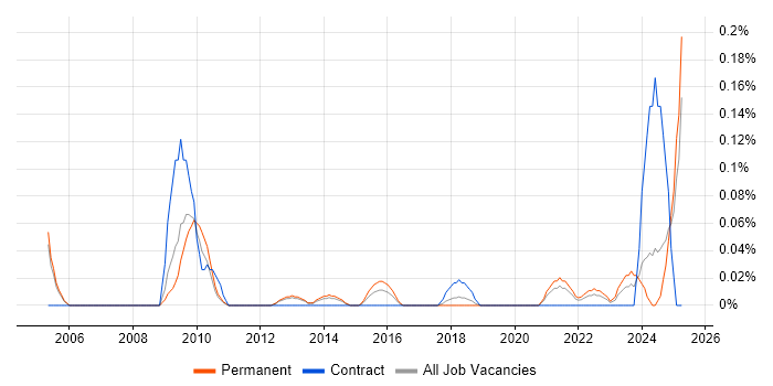 Job vacancy trend for CCAB in Manchester