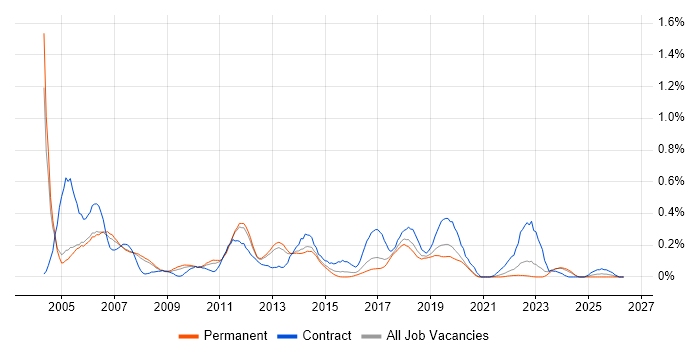 CCDP job vacancy trend in Manchester
