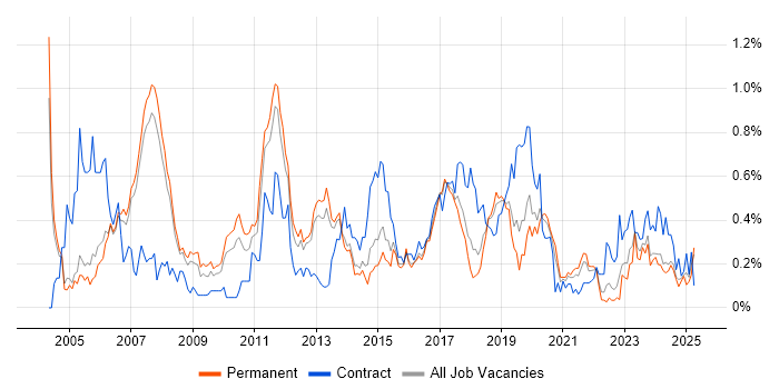 Job vacancy trend for CCIE in Manchester Job vacancy trend for CCIE in Manchester