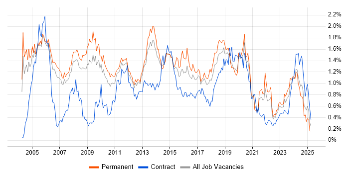 Job vacancy trend for CCNA in Manchester Job vacancy trend for CCNA in Manchester