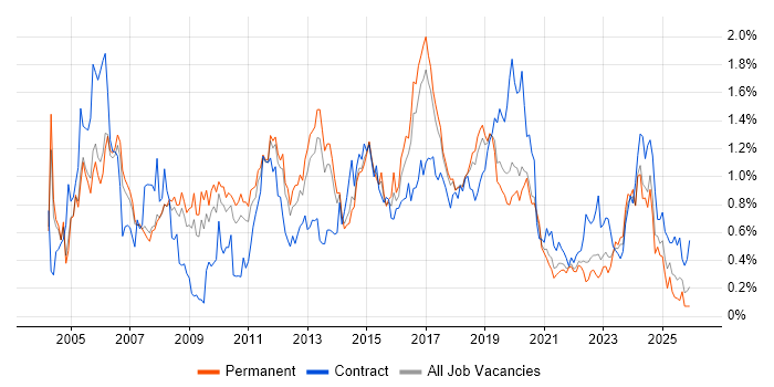 CCNP job vacancy trend in Manchester