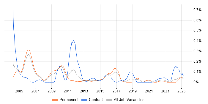 Job vacancy trend for CCSA in Manchester